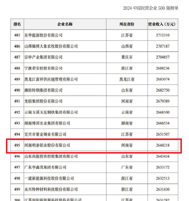 2024中國(guó)民營(yíng)企業(yè)500強(qiáng)發(fā)布，明泰鋁業(yè)排名穩(wěn)步提升！
