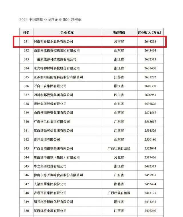 2024中國(guó)民營(yíng)企業(yè)500強(qiáng)發(fā)布，明泰鋁業(yè)排名穩(wěn)步提升！